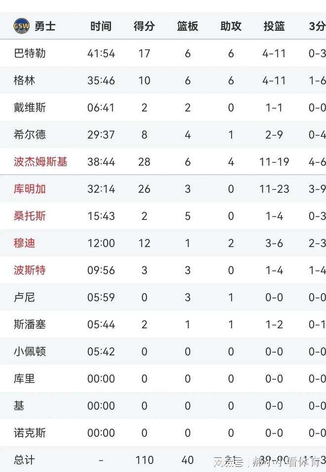 随着勇士不敌森林狼赛后传来5个坏消息—库明加或离队巴特勒迷失