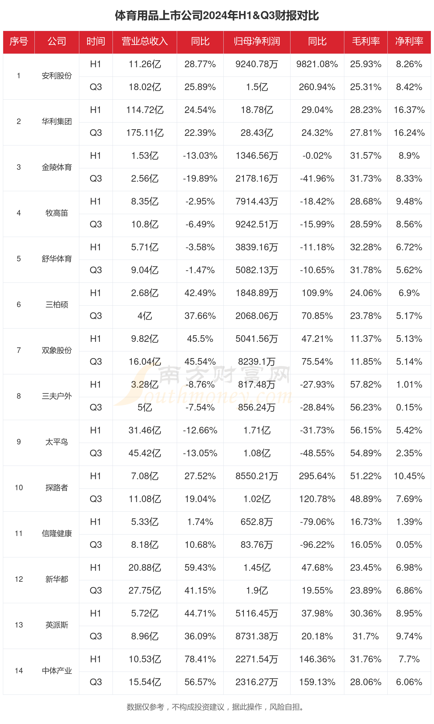 体育用品行业上市公司现状如何（2024年前三季度）
