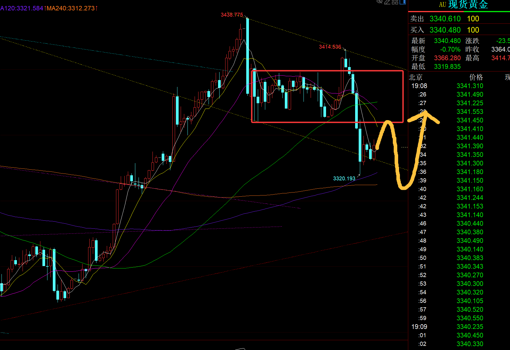 郑氏点银：黄金3400假破位后洗盘跳水今晚留意探底拉升
